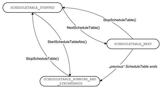 隐式同步调度表的状态图 States of Implicitly Synchronized Schedule Table