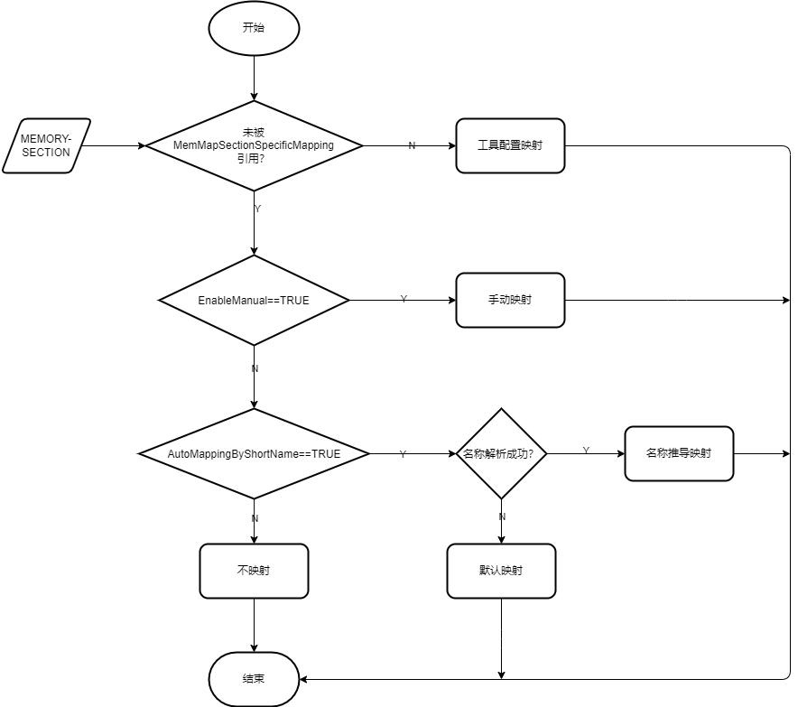 ../../../_images/MemorySection%E6%98%A0%E5%B0%84%E9%80%BB%E8%BE%91.png