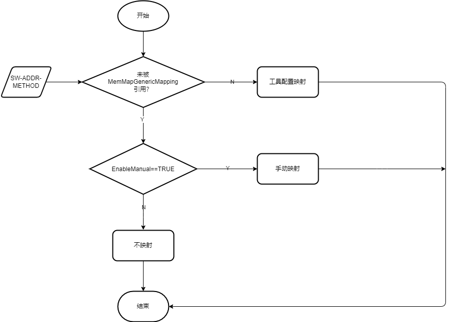 ../../../_images/SwAddrMethod%E6%98%A0%E5%B0%84%E9%80%BB%E8%BE%91.png