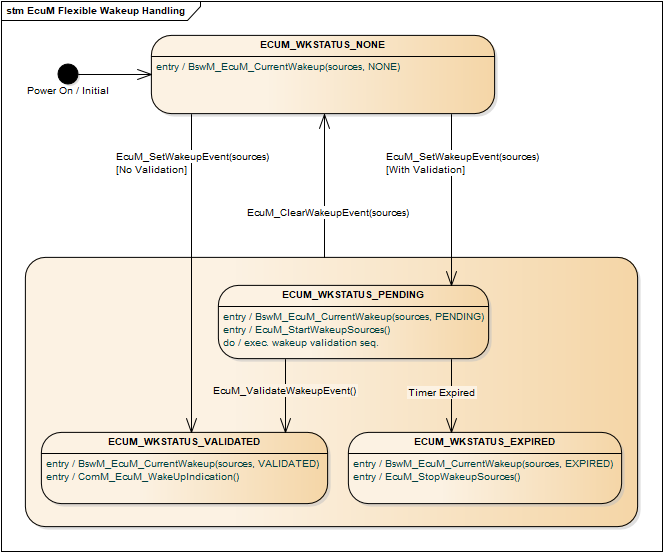 EcuM Wakeup Source Status