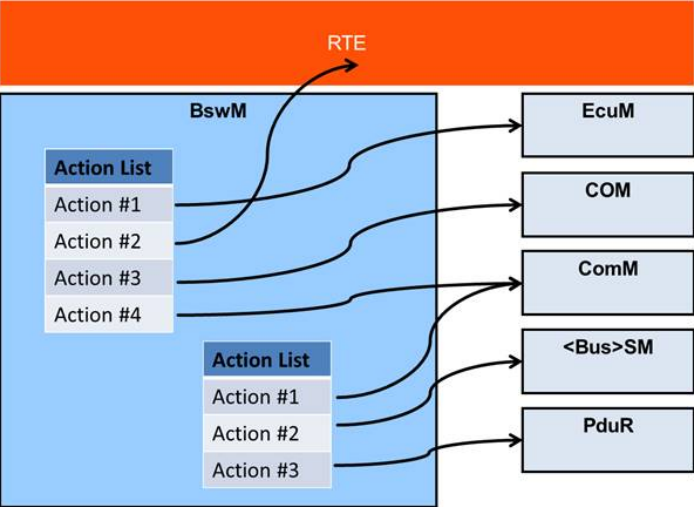 BswM动作列表示例图(BswM Action List Example Diagram)