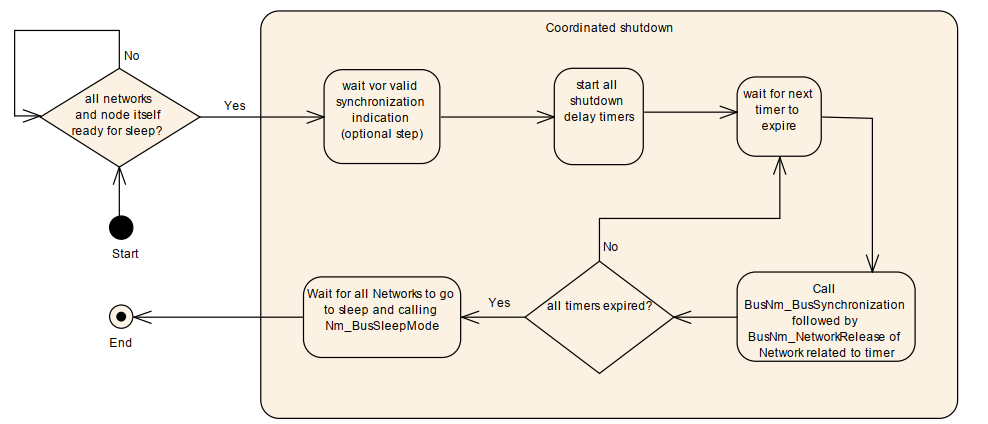 协调算法(Coordination Algorithm)