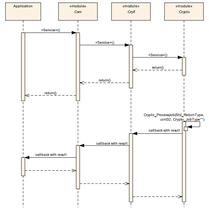 同步任务执行流程图描述 (Description of synchronous task execution flow chart)