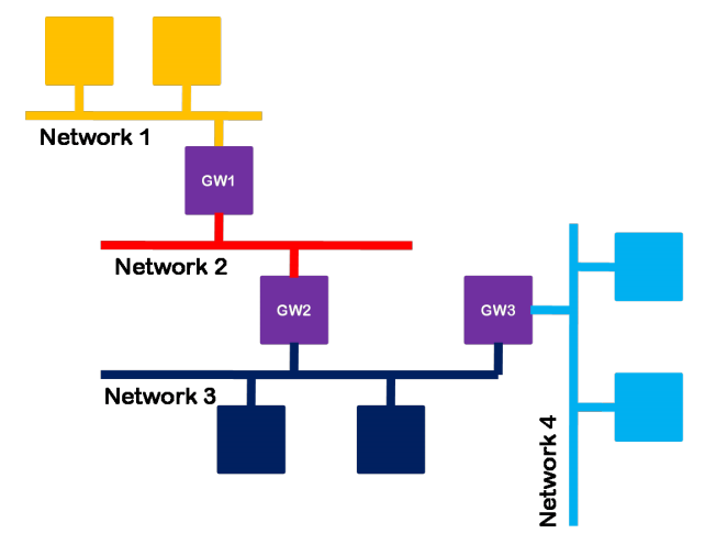 嵌套子网示例图(Example Diagram of Nested Subnets)