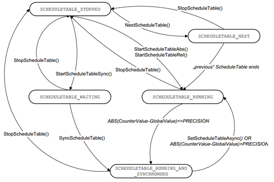 显式同步调度表的状态图 (States of Explicitly Synchronized Schedule Table)