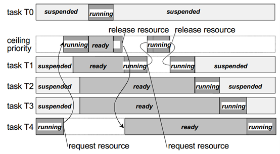 可抢占任务间优先级天花板的资源分配 Resource Allocation with Priority Ceiling Among Preemptive Tasks