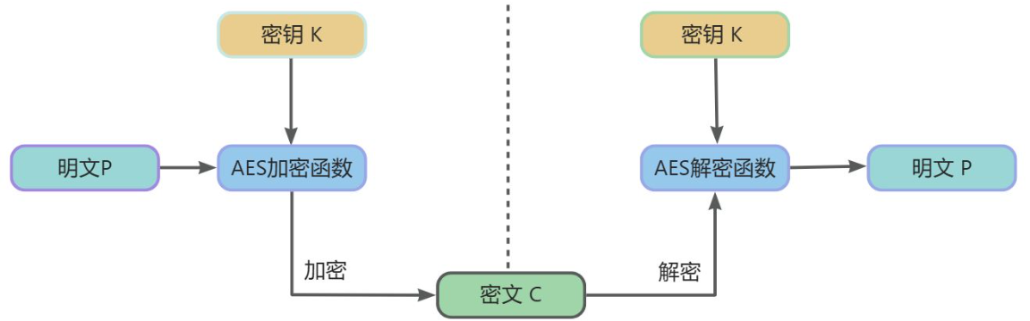 AES描述(AES Description)