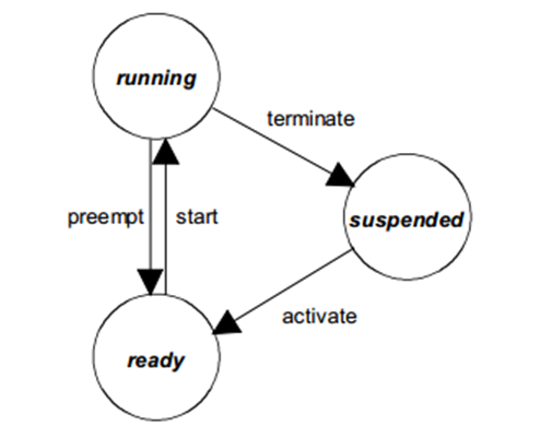 Basic Task State Model