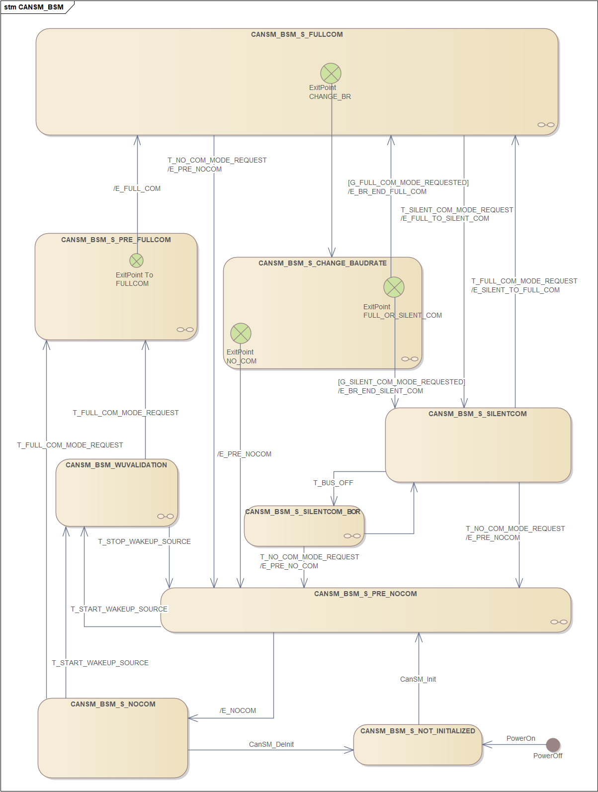 CANSM_BSM, state machine diagram for one CAN network