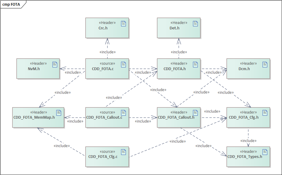 FOTA组件文件交互关系图 (FOTA Component File Interaction Diagram)