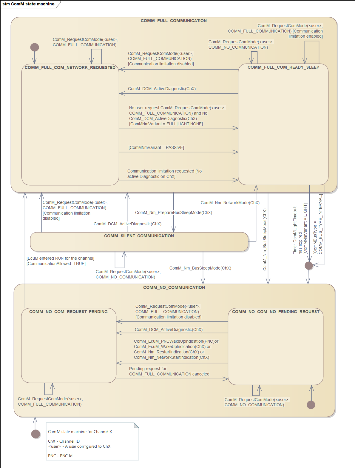 ComM 通道状态机(ComM Channel State Machine)