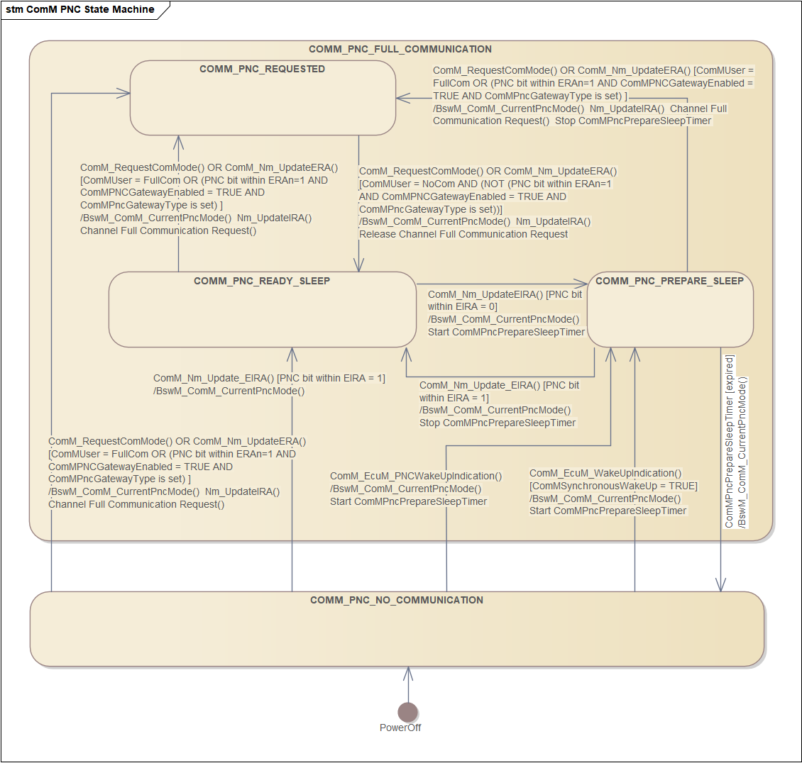 ComM PNC 状态机(ComM PNC State Machine)