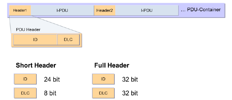 IpduMContainerTxPdu的结构 (Structure of IpduMContainerTxPdu)