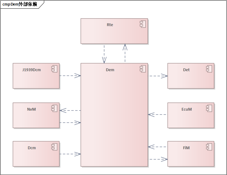 Dem模块接口关系图