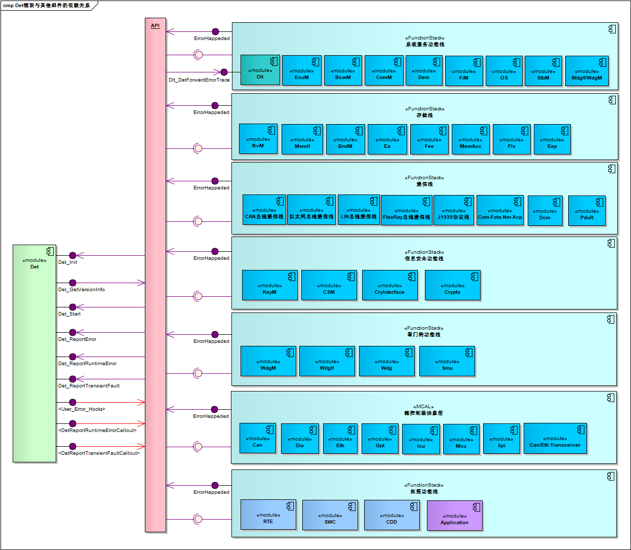 Det模块接口关系图(Det Module Interface Relationship Diagram)