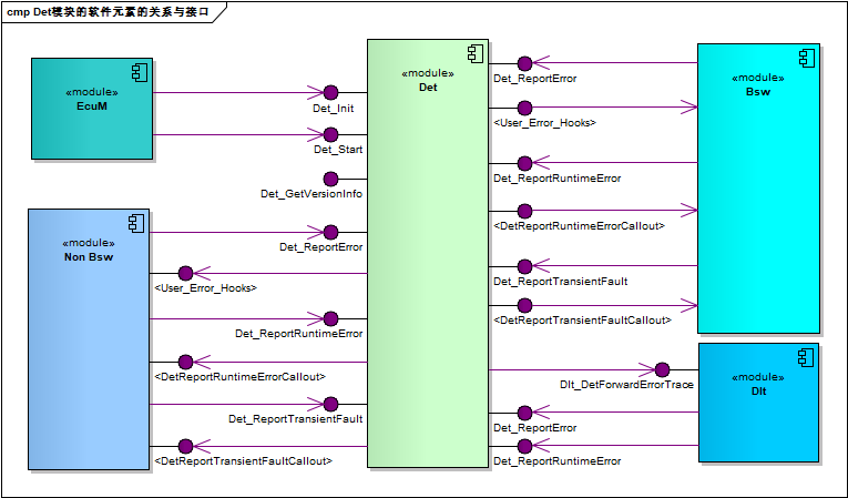 Det模块接口关系图(Det Module Interface Relationship Diagram)