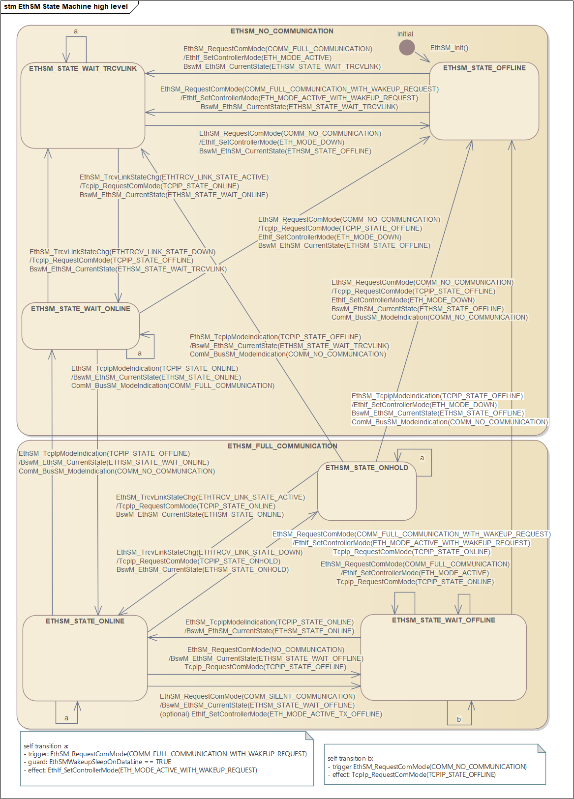 EthSM 网络状态转换状态机 (EthSM Network State Transition State Machine)