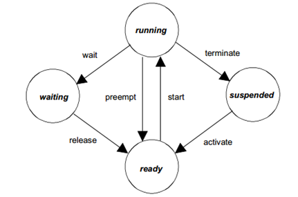 Extend Task State Model