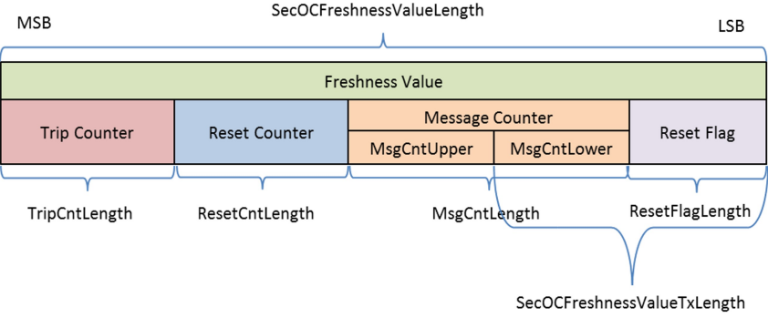 新鲜度值结构(Freshness Value Structure)