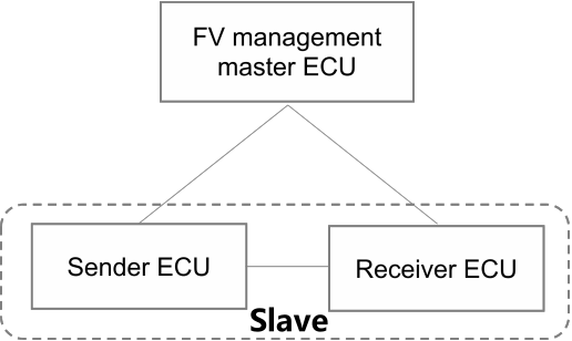 单主同步方式(Single-Master Synchronization Mode)
