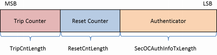 新鲜度值同步消息(Freshness Value Synchronization Message)