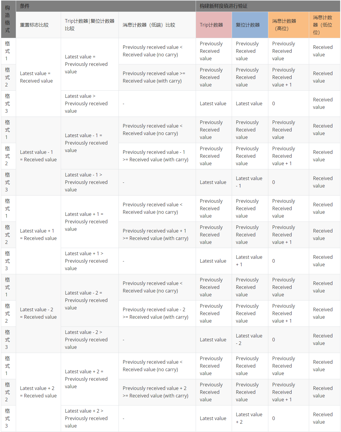接收新鲜度值构建(Construction of Received Freshness Value)