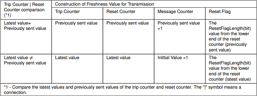 发送新鲜度值构建(Construction of Transmitted Freshness Value)