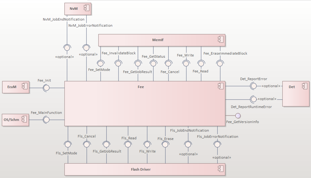 Fee模块接口关系图(Fee Module Interface Relationship Diagram)