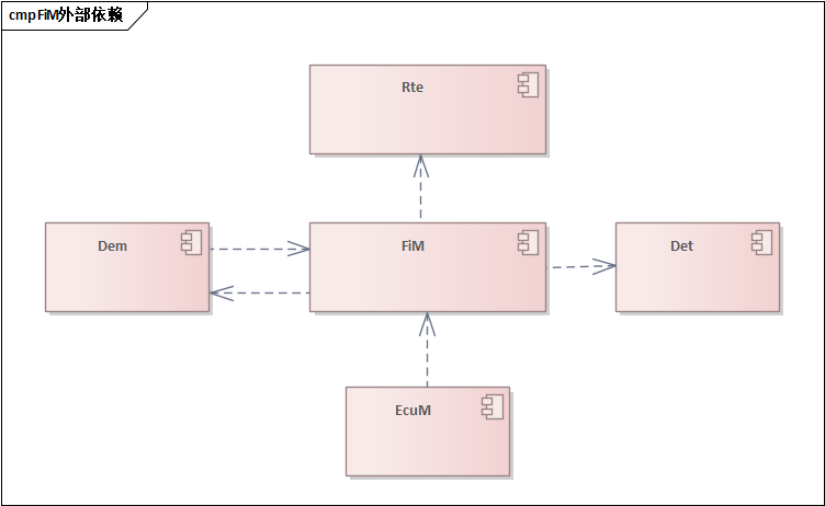 FiM模块接口关系图 (FiM Module Interface Relationship Diagram)