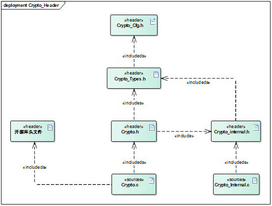 CryIf组件文件组织结构描述(Description of CryIf component file organization structure)