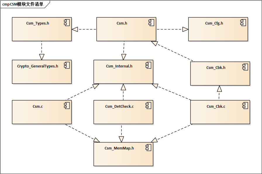 CsM组件文件组织结构描述 (Description of CsM component file organization structure)