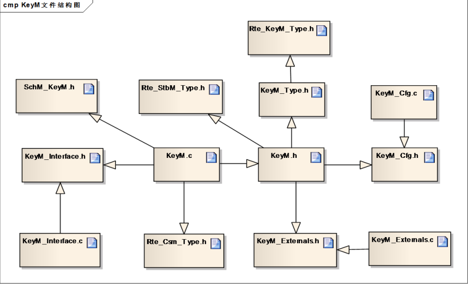 KeyM组件文件组织结构描述(Description of KeyM component file organization structure)