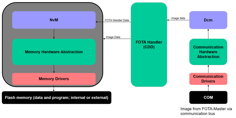 FOTA Handler架构布局 (FOTA Handler Architecture Layout)