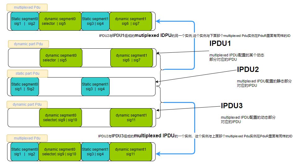 IpduMMultiplexed Pdu组成图 (Composition Diagram of IpduMMultiplexed Pdu)