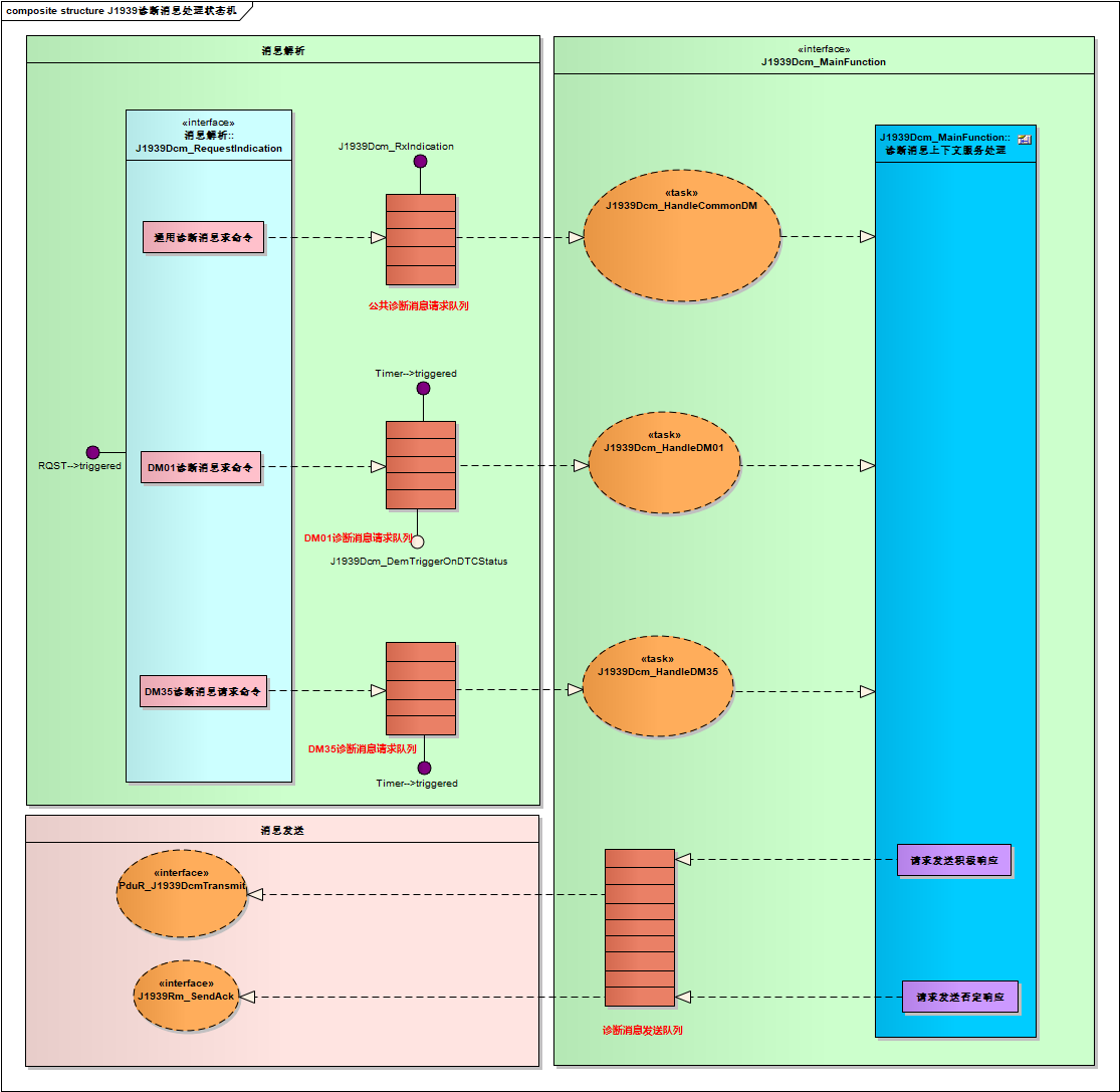 J1939Dcm模块中的诊断消息处理流程流程图