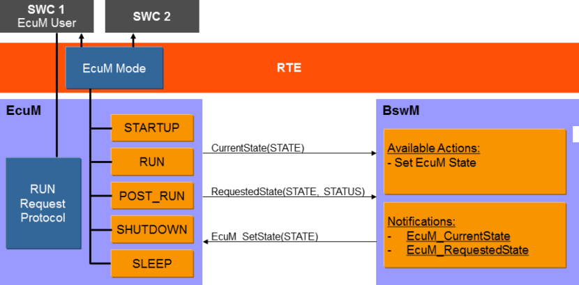 EcuM 模式处理(EcuM Mode Handling)