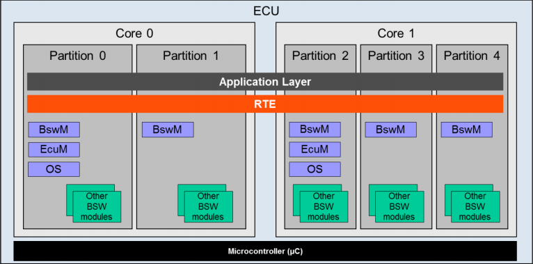 EcuM 多核分布(EcuM Multi-core Distribution)