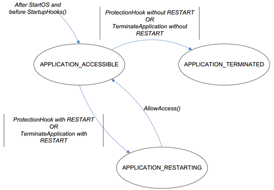 APP状态图 (OS-Application State Diagram)