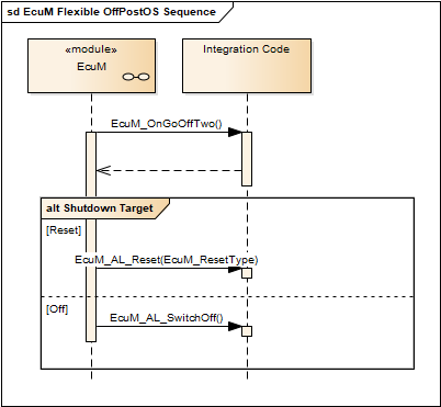 OffPostOS Sequence