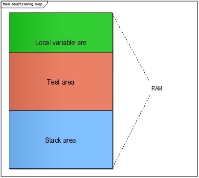 RamTst模块Ram划分图 (RAM Division Diagram of RamTst Module)