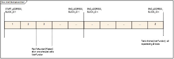 RamTst模块RamTstBackGround图(RamTstBackGround Diagram of RamTst Module)