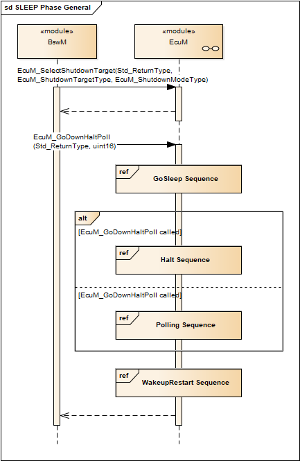 EcuM模块休眠流程(EcuM Module Sleep Process)