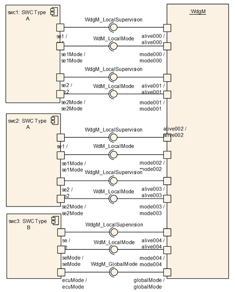 SWC和WdgM交互示意图 (Interaction diagram of SWC and WdgM)