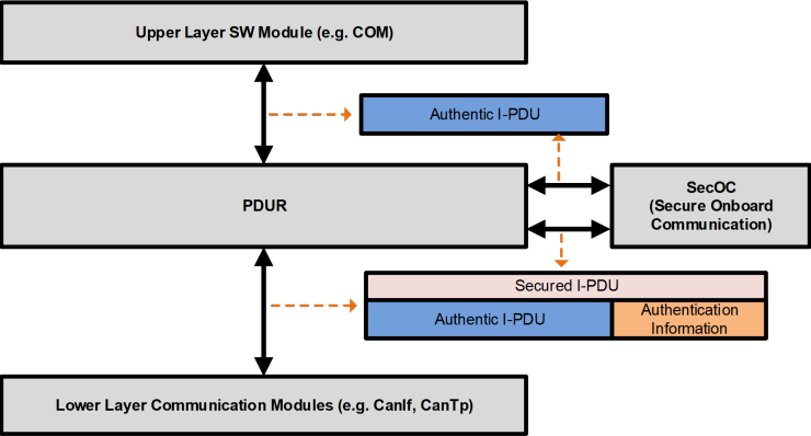 SecOC和PduR的关系 (Relationship between SecOC and PduR)