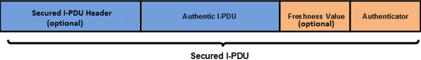 Secured I-PDU