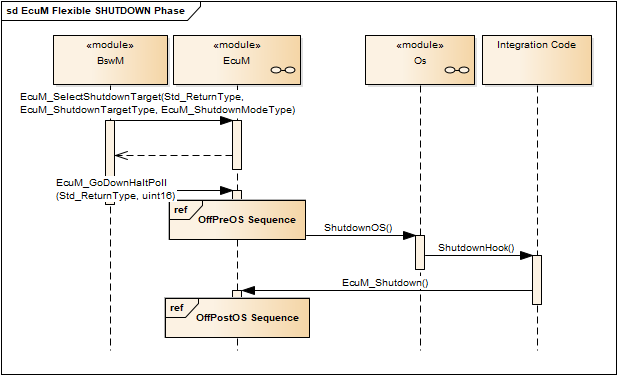 EcuM Shutdown Phase