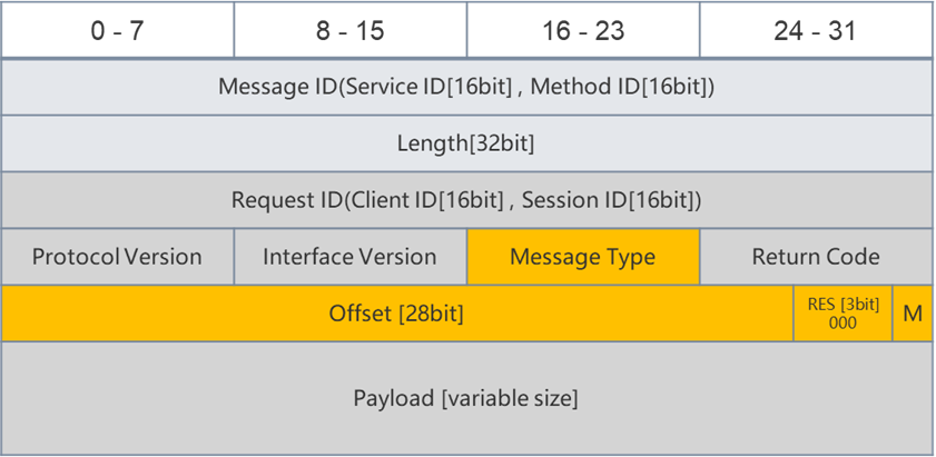SomeIpTp报文格式 (SomeIpTp Message Format)