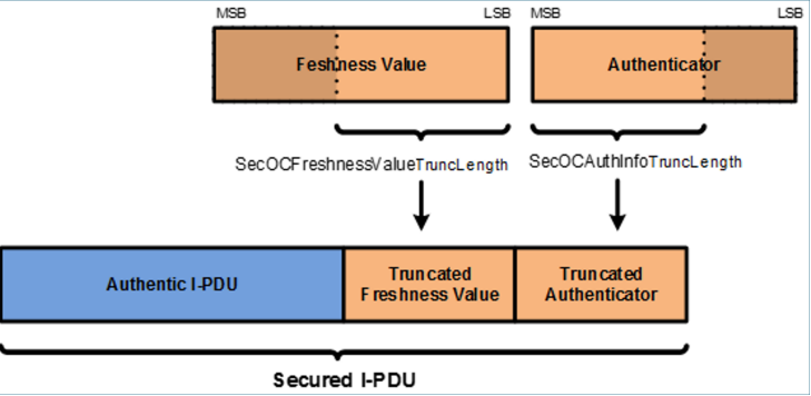 带有截断新鲜度计数器和截断认证器的Secured I-PDU 内容示例(Instance of Secured I-PDU content with truncated freshness counter and truncated authenticator)