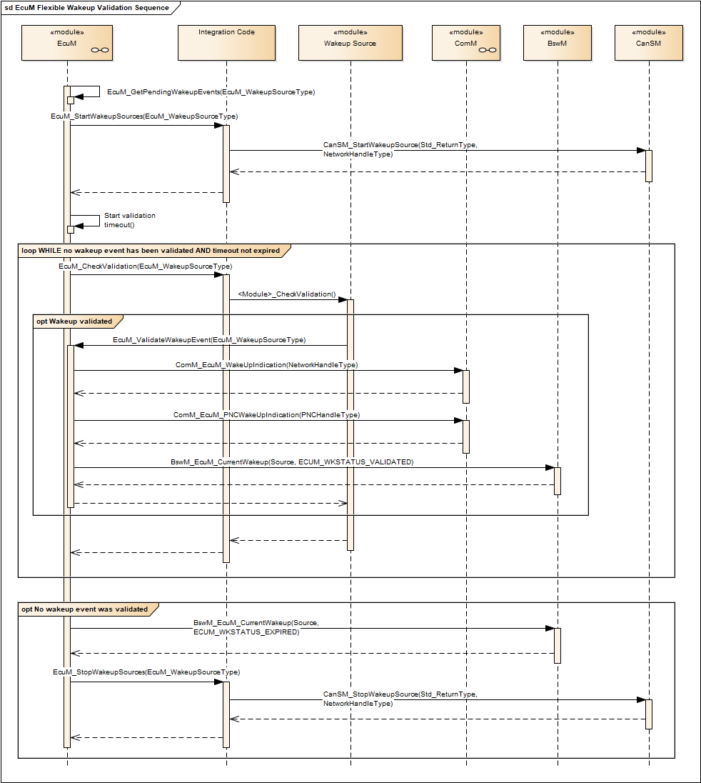 EcuM Wakeup Validation Sequence
