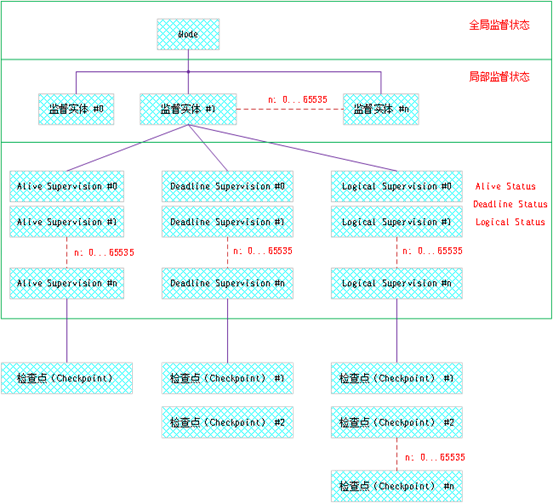 WdgM监督(WdgM supervision)